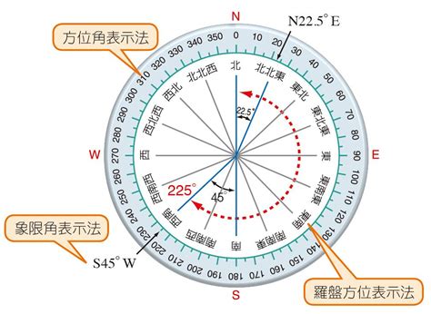 羅盤方位角|真方位角與羅盤方位角轉換